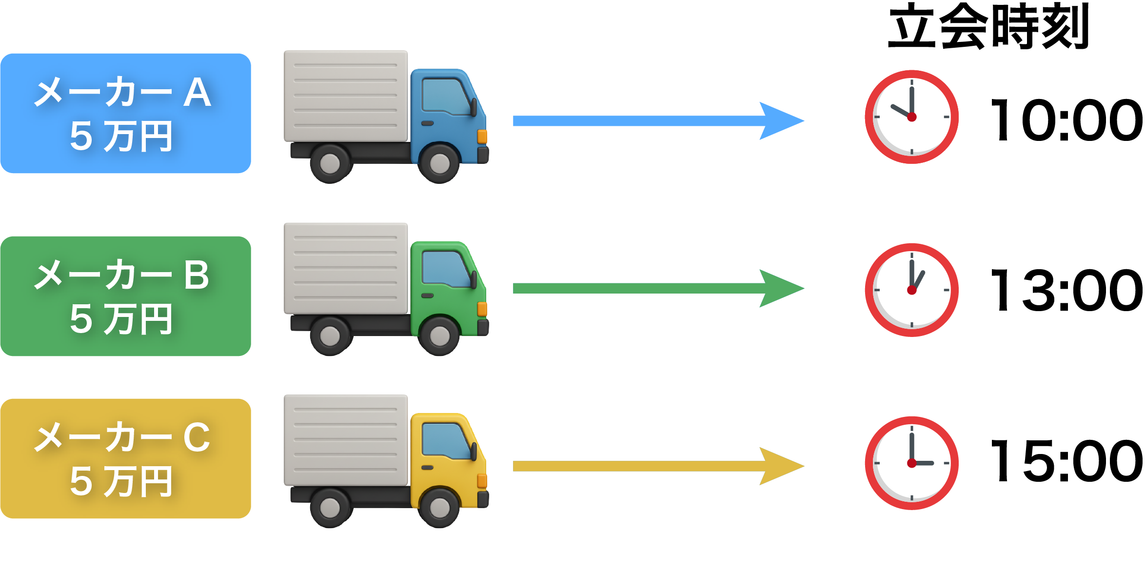 従来の配送コストのイメージ図
