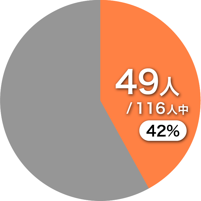 女性社員数（比率）
