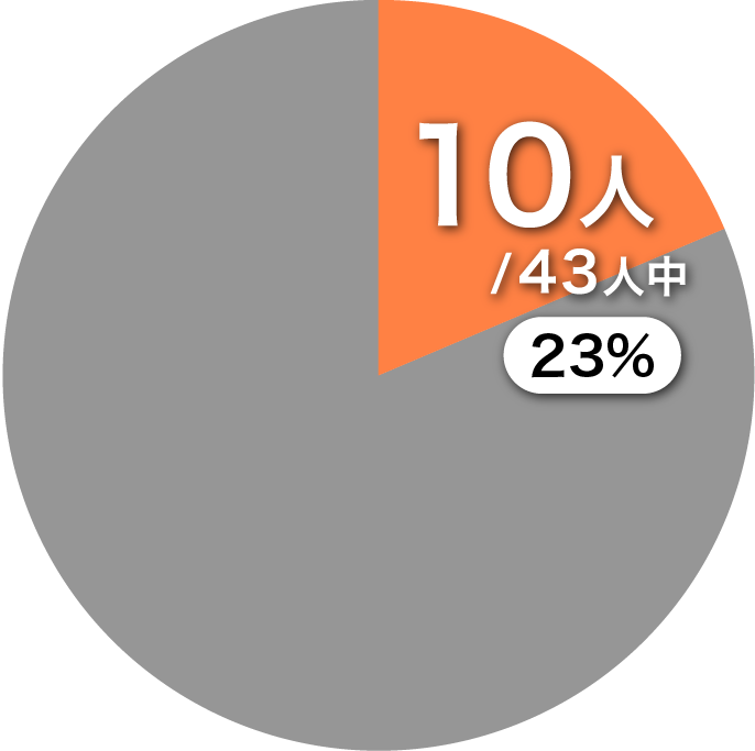 女性管理職数（比率）