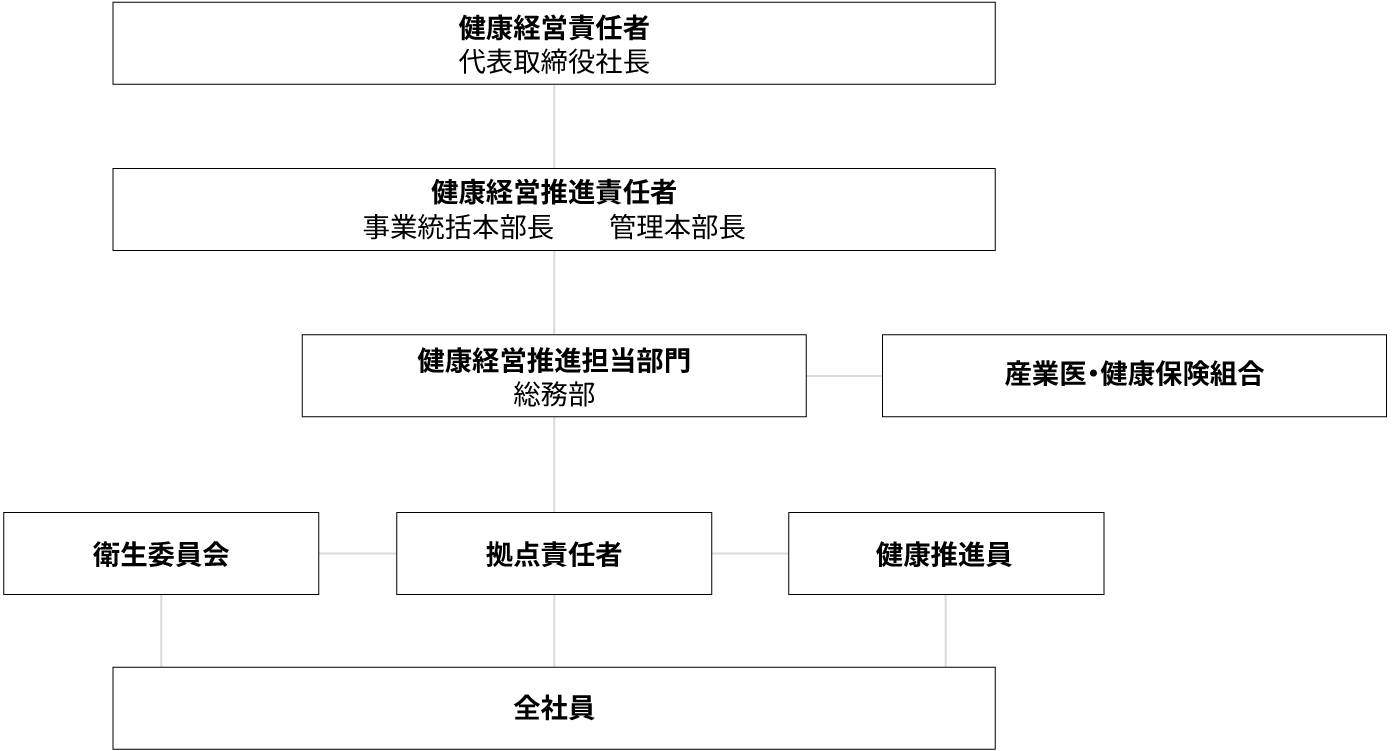 健康経営推進体制